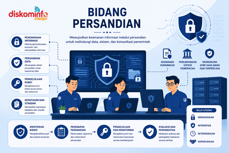 Bidang Persandian